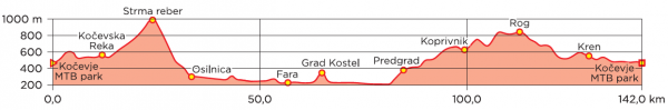 kocevski kolesarski krog graf